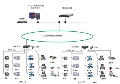 水電氣能耗在線監(jiān)測系統(tǒng)軟件 智能服務驅(qū)動能源管理現(xiàn)代化