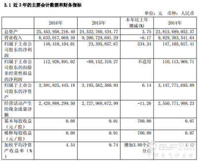 華電能源2016年凈利潤同比激增534.34%，煤炭及制品銷售成關鍵驅動力